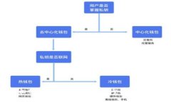 如何轻松创建您的数字钱